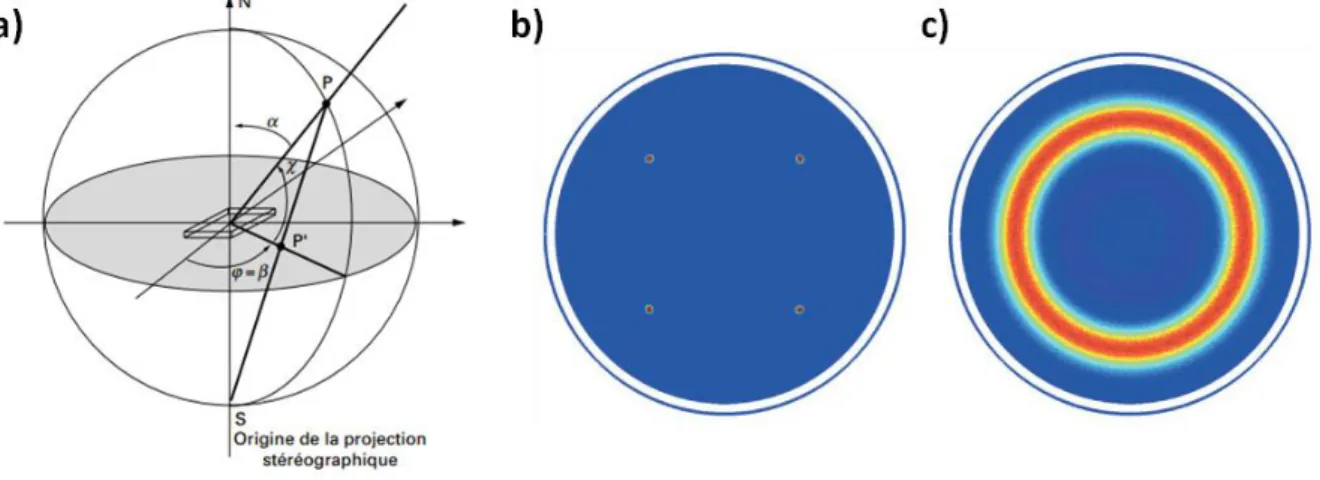 Figure 18 : a) Projection stéréographique d’un point P sur le plan de l’échantillon (adaptée de Broll et al