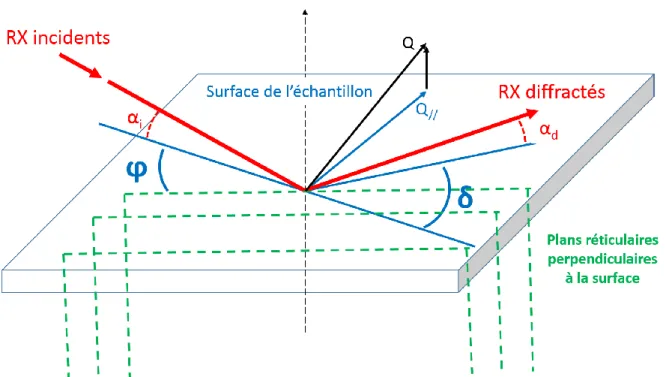 Figure 19 : Illustration schématique de la géométrie de diffraction des rayons X dans le plan en incidence rasante 