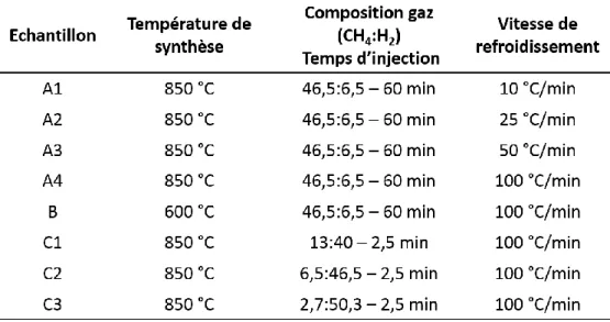 Tableau 1 : Paramètres expérimentaux des croissances de graphène par CVD à pression atmosphérique sur feuille de cobalt