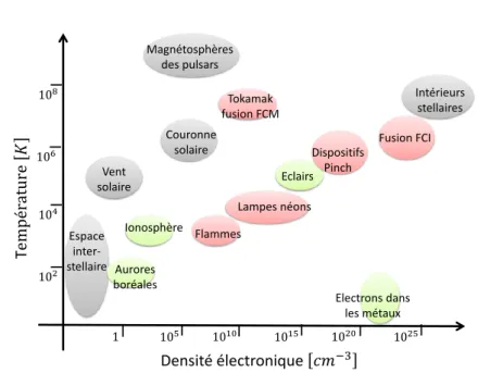 Figure 1.0.1 : Températures et densités caractéristiques de différents plasmas. Les régions vertes correspondent à des plasmas naturellement présents sur Terre, les rouges, à quelques plasmas artificiels, et les grises, à certains plasmas astrophysiques