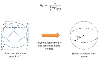 Figure 2.2.1 : Modélisation du milieu dense dans l’approche de l’atome de Thomas-Fermi, d’après la référence [Slater 35].