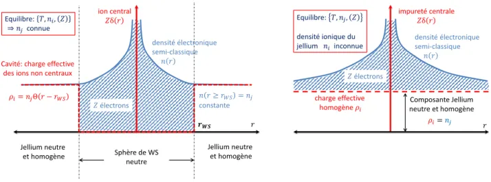 Figure 2.2.2 : Schémas respectifs de l’atome-moyen de Thomas Fermi (TFAA), à gauche, et de l’impureté de Thomas-Fermi dans un jellium (TFIJ), à droite.