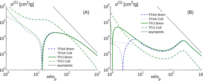 Figure 3.9.1 : Contributions du terme de Bremsstrahlung et du terme collectif (respectivement premier et second terme de la règle de somme) à la section-efficace d’extinction de photons