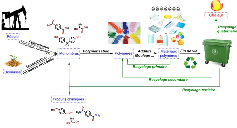 Figure 3. Les quatre grandes méthodes de recyclage des matériaux polymères. 