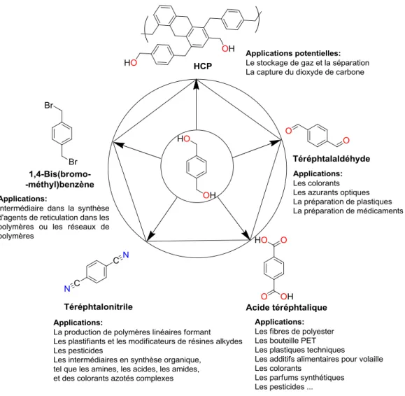 Figure 6. Les composés pouvant être synthétisés à partir du 1,4-phénylènediméthanol et  leurs applications potentielles
