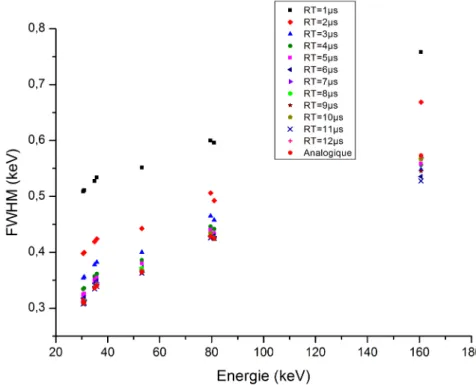 Figure 4.8 – Résolution en fonction de l’énergie pour une largeur de plateau fixée à 0,5 µ s