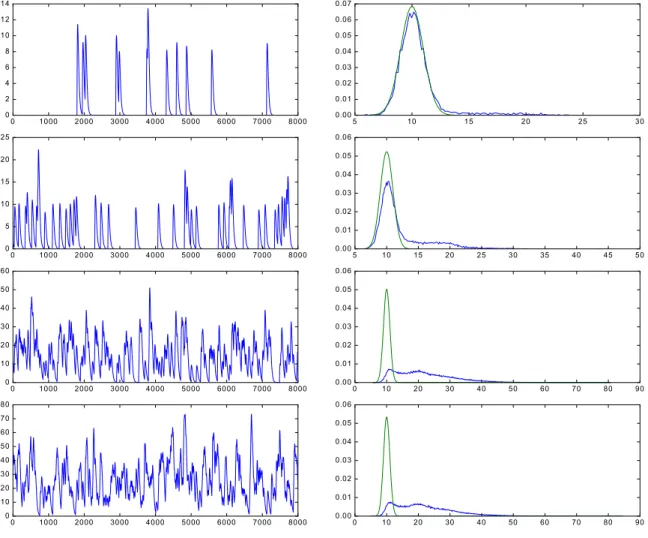 Figure 1.14 : Trajectoires de processus shot-noise (λ, f , h) simulées pour λ ∈ { 0.2, 1, 5, 10 } de même densité des marques f et réponse impulsionnelle h (à gauche, de haut en bas)