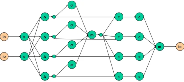 Figure 2: A dataﬂow process network graph example of a motion detection application.