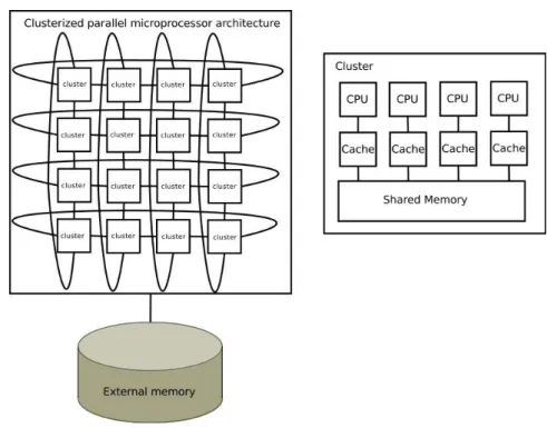 Figure 3: Clusterized parallel microprocessor architecture.