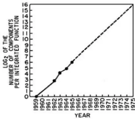 Figure 1.1: Moore’s 1965 prediction of the doubling of the number of minimum cost component on chip each year, extrapolated to 1975.