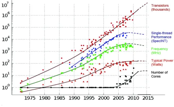 Figure 1.2: Evolution during the last 35 years of the number of transistors, single thread performance, frequency, typical power and number of cores