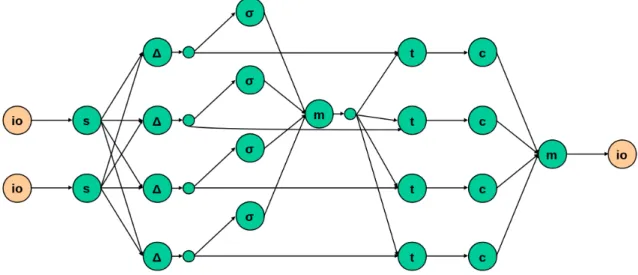 Figure 1.6: A dataﬂow process network of a motion detection application to map on a torus node architecture target.