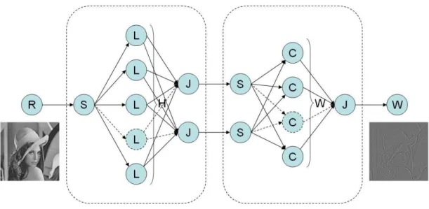 Figure 1.7: Dataﬂow process network for the Laplacian computation of an image.