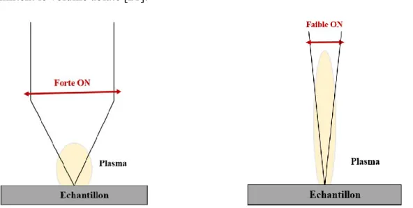 Figure II. 16 schématisation des plasmas formés pour une grande ON (à gauche) et une faible  ON (à droite) 