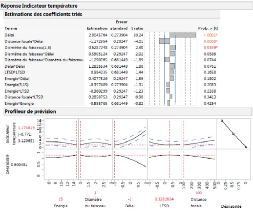 Figure II. 18  Estimation des coefficients et fonction de désirabilité de l’indicateur de  température