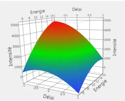 Figure II. 22 Surface de réponse illustrant la variation de l’intensité en fonction de  l’interaction Energie*délai