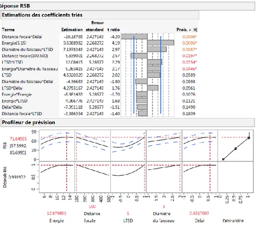 Figure II. 27. Surfaces de réponse obtenues pour les interactions : Distance focale*délai (à  droite) et Diamètre du faisceau*LTSD (à gauche).