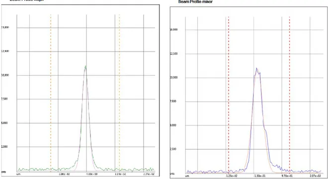 Figure II. 5 Profils d’intensité du faisceau laser pour une LTSD -1 (43mm) et une LTSD +1 (3  mm).