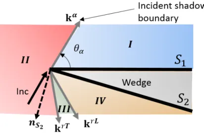 Figure 1.1 – Incident wave on an edge