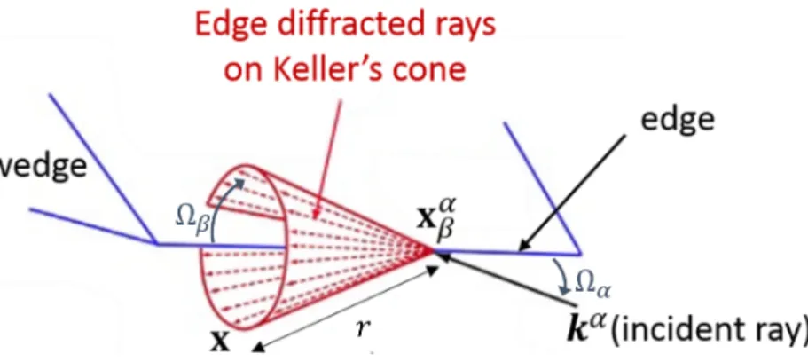 Figure 1.2 – Diffracted rays generated by an incident ray