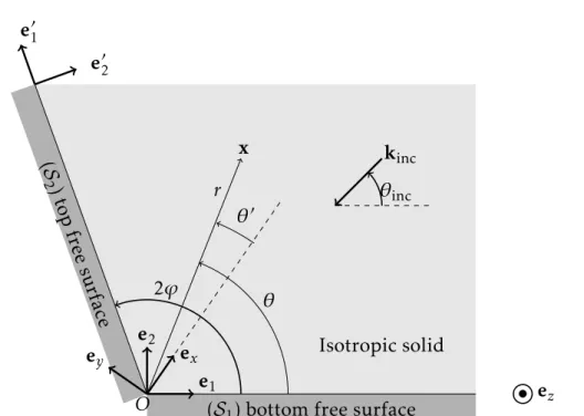 Figure 1.6 – Stress-free wedge of angle 2ϕ illuminated by a plane wave of wave vector k inc 