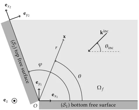 Figure 2.1 – Stress-free wedge of angle ϕ illuminated by a plane wave of wave vector k inc .