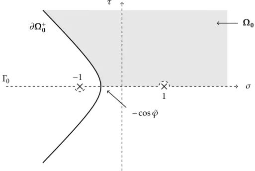 Figure 2.4 – Domain Ω 0 (the grey area) and its upper boundary ∂Ω + 0 in the com- com-plex plane ξ = σ + iτ 