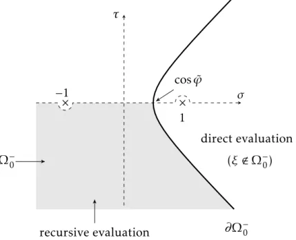 Figure 2.7 – Domain Ω − 0 and its lower boundary ∂Ω − 0 in the complex plane ξ = σ + iτ 