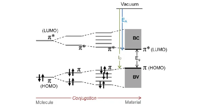 Fig.  13.  Energy  diagram  of  the  π  molecular  orbitals  when  the  conjugation  length  increases  (either  by  the  lengthening of the polymer chain or by interactions between molecules)