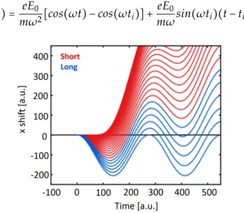 Figure 2.2: Electron oscillation after ionization driven by the laser field. Adapted from [Schoun, 2015]