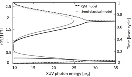Figure 2.5: Ionization and recombination times as a function of the photon energy.