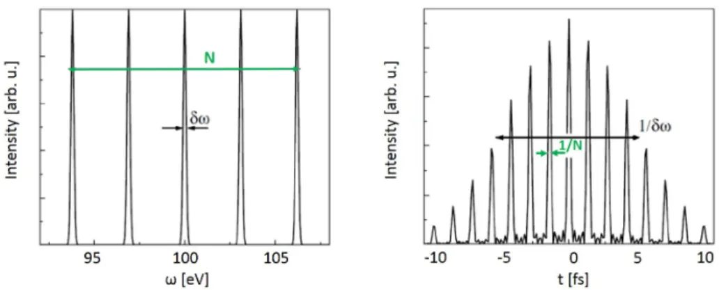 Figure 2.6: Temporal structure of a Fourier limited harmonic comb. Taken from [Mairesse, 2005] .