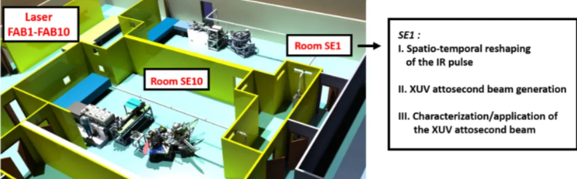 Figure 4.2: overall view of the experimental space: hall for FAB1-FAB10 lasers, experimental rooms with HHG attosecond sources and endstations (SE1, SE10) The experiments presented in Chapter 7 were the first to be realized in the SE1 beam-line driven by t