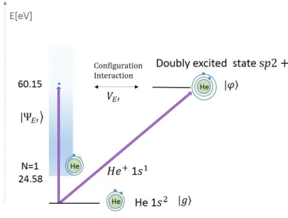 Figure 6.1: Schematic representation of the sp2+ autoionizing resonance in helium.