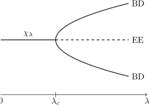 Figure 5.2 – Shape of the pitchfork bifurcation described in [26, 109].