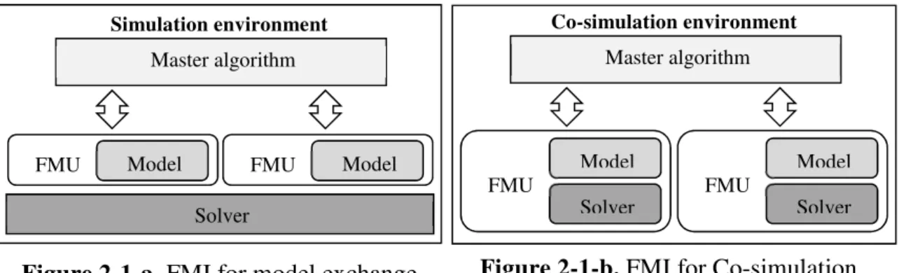 Figure 2-1-a. FMI for model exchange  Figure 2-1-b. FMI for Co-simulation
