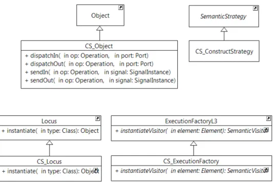 Figure 3-11. Extract semantic elements of PSCS as extension to the  fUML semantic model.