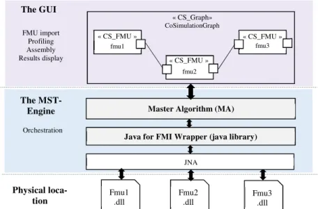 Figure 4-4. An example of a CPS composed of four FMUs in a  UML composite structure diagram 