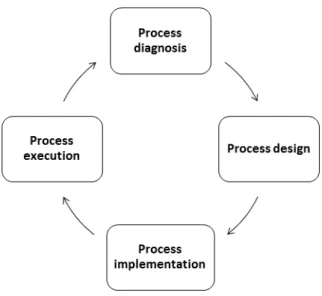 Figure 1.1: Business Process Management lifecycle as per [1, 2]
