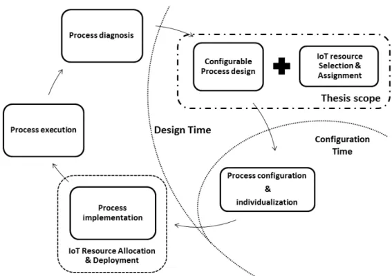 Figure 1.2: Configuration and resource allocation in the BPM lifecycle
