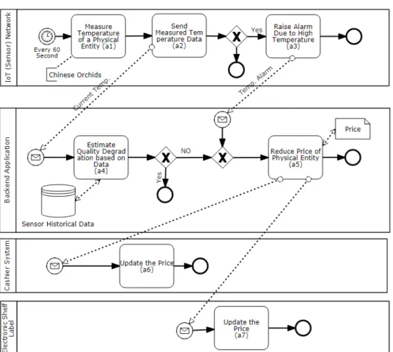 Figure 1.3: A supply chain process model illustrating the monitoring of tempera- tempera-ture of a physical object