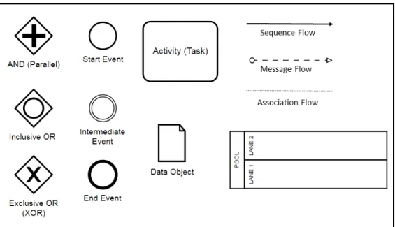 Figure 2.1: Graphical representation of BPMN elements