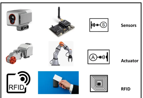 Figure 2.4: Types of devices in the IoT domain