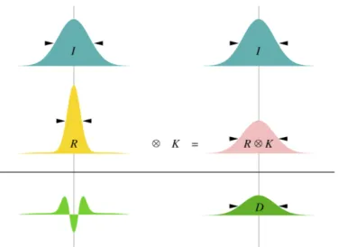 Figure 5.3 Image subtraction principle with a PSF adjustment. The reference image (R) is to be subtracted from the current image (I)