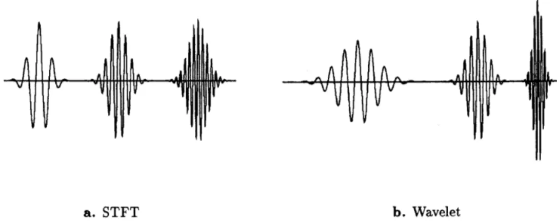 Figure 6.2 Basis functions for STFT and wavelet transform. The STFT (a) places a varying number of oscillations under the same envelope