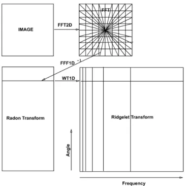 Figure 6.7 Flowchart of image decomposition in the discrete ridgelet dictionary. The process includes Fourier (FFT), wavelet (WT) and Radon transforms [79].