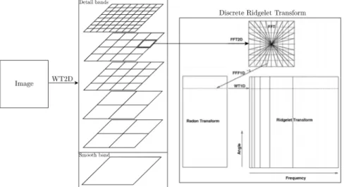 Figure 6.8 Decomposition flowchart of an image in the first-generation discrete curvelet dictionary