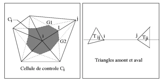 Fig. 3.2 – Cellule construite autour du nœud i (gauche). Triangles amont T ij et aval T ji
