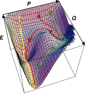 Figure  1:  Schéma  représentant  la  théorie  de  l’entonnoir.  Ε :  énergie,  Q:  proportion  de  contacts  natifs, P : mesure de l’espace conformationnel disponible ((Dobson et al., 1998))