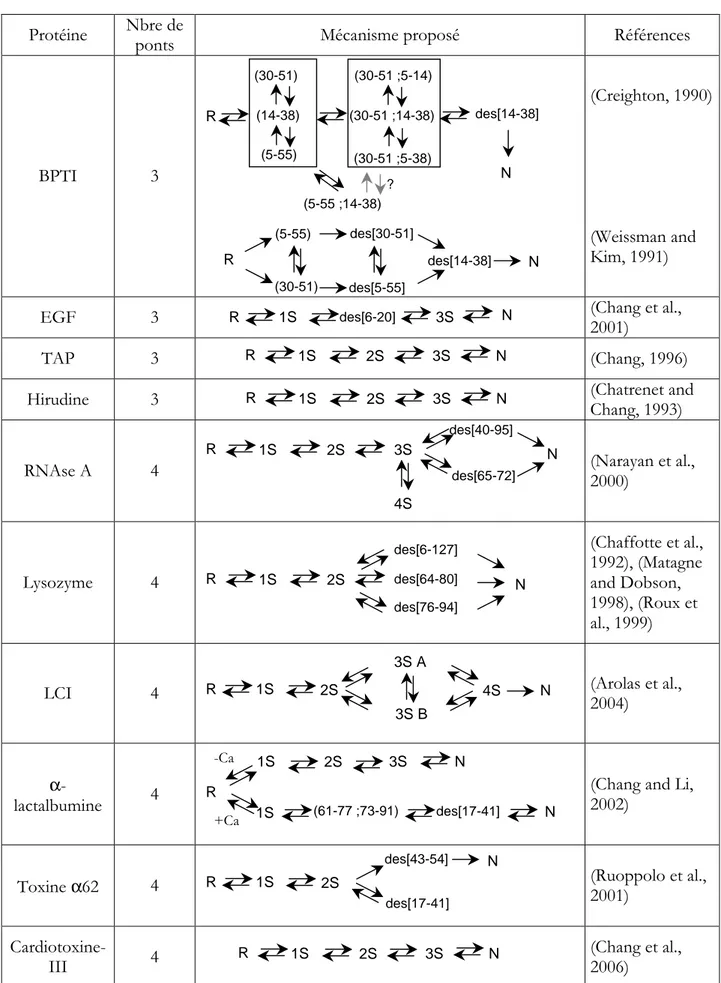 Tableau 1 : Mécanismes de repliement oxydant décrits à ce jour. Voir le texte pour la signification  des abréviations
